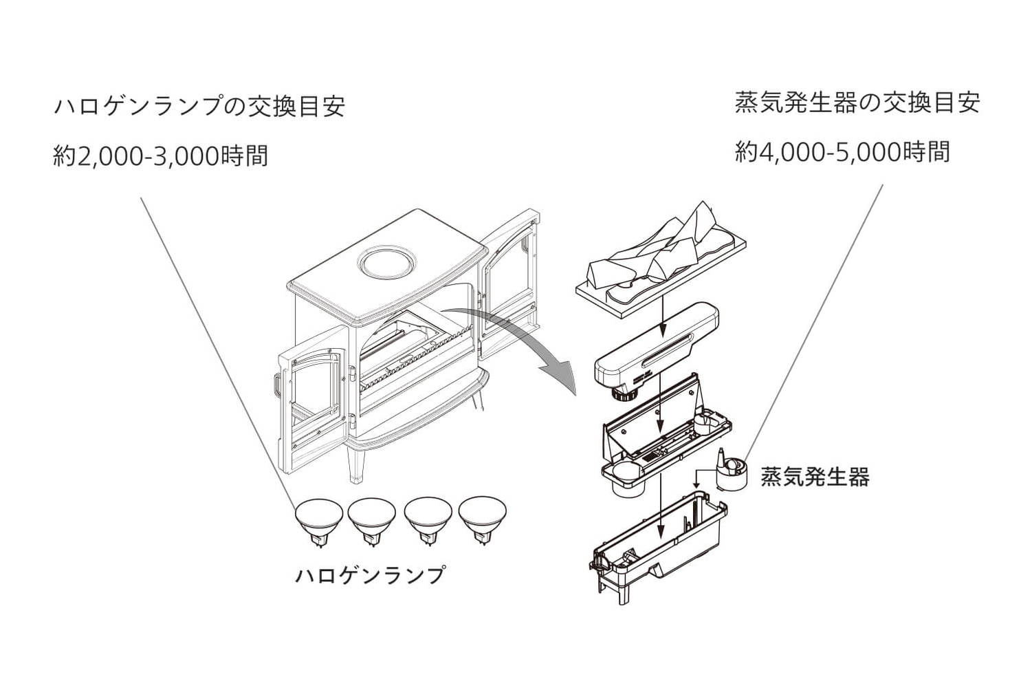 ハロゲンランプの交換目安 約2,000-3,000時間 蒸気発生器の交換目安 約4,000-5,000時間